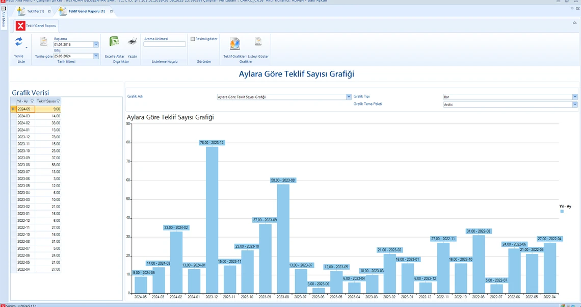 Aylara Göre Verilen Teklif Sayısı